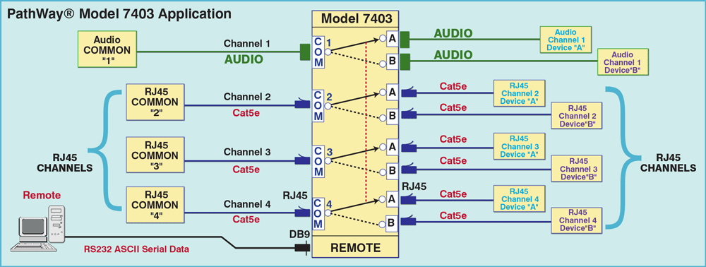 Network Diagram for Model 7403 PoE compliant RJ45 Cat5e A/B Switch Application