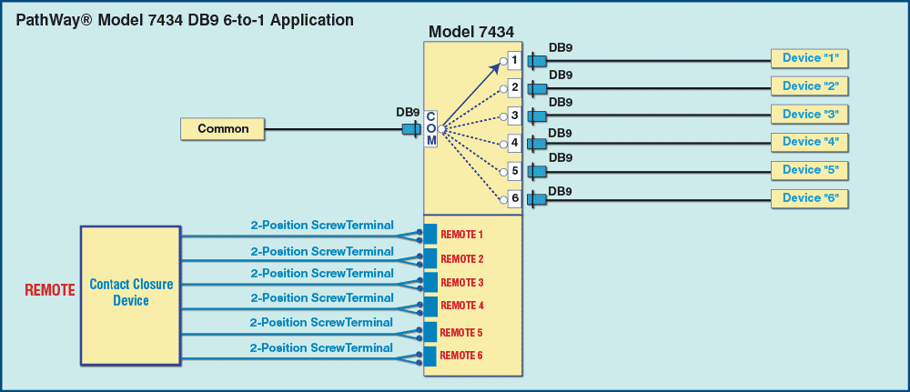 Network Diagram of Model 7434 DB9 6 to 1 Switching with Contact Closure Remote Control