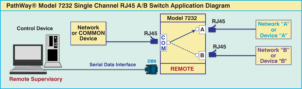 Model 7232 Wall Mount Desktop A/B Switch application drawing.
