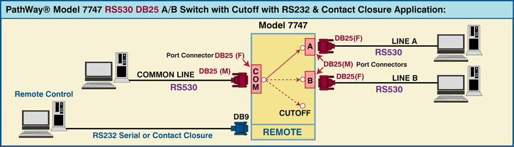 PathWay® Model 7747 Single channel RS530 DB55 A/B Switch w/Contact Closure & RS232