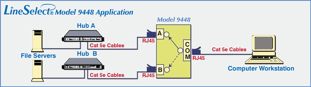 RJ45, Cat5e, Certified for 10/100/1000 Base-T lineSelect® Model 9449 Rj45 Cat5e A/B Manual network Switch Application