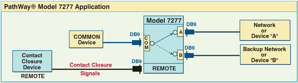 PathWay Model 7277 DB9 A/B Switch Application w/ Contact Closure Remote PathWay Model 7277 DB9 A/B Switch Application
