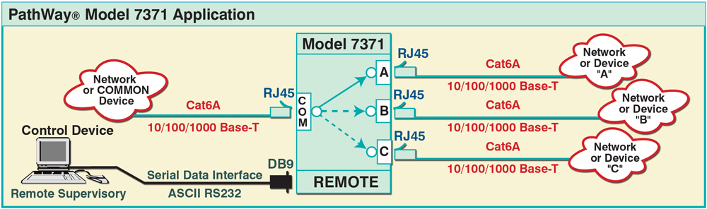10/100/1000 Base-T, Cat6A,\ PathWay Model 7371 1-Channel Cat6A RJ45 A/B/C Switch application drawing