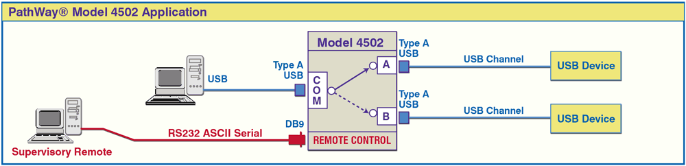 PathWay® Model 4502 USB 2.0 A/B Switch with RS232 Remote Control Drawing