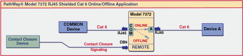 DB9 Contact Closure signaling application PathWay® Model 7372 RJ45 CAT6 Online/Offline Application