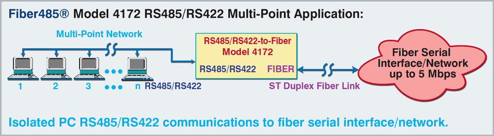 Multi-Point Application Fiber485® Model 4172 RS485/RS422