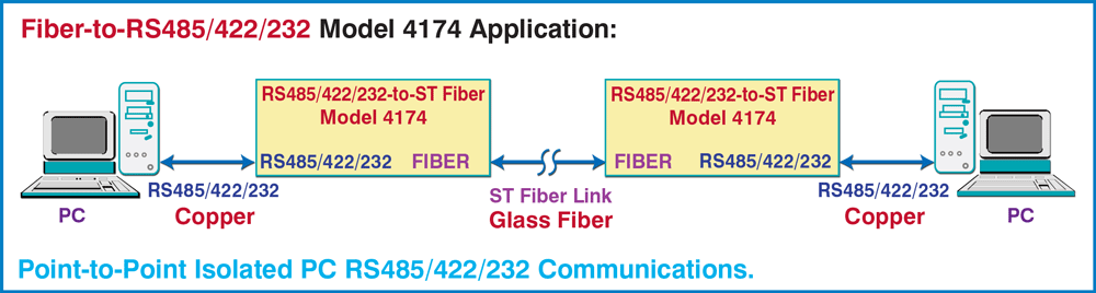Model 4174 ST Fiber to RS485/422/232 to Model 4174 ST Fiber to 485/422/232 interface Conversion