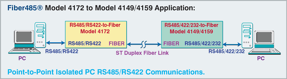Fiber485® to Fiber485® Model 4172 to Model 4149/4159 application; point-to-point isolated PC RS485/RS422 Communications.