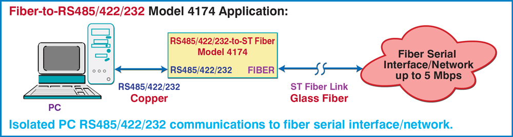 RS485/422/232 to ST fiber application