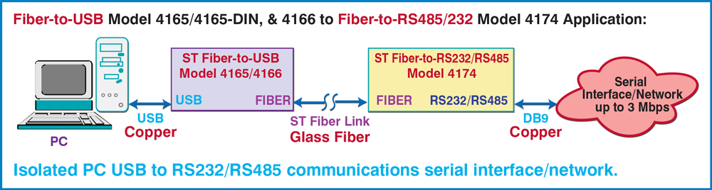 Fiber to USB interface conversion to ST Fiber to RS485/422/232 application drawing