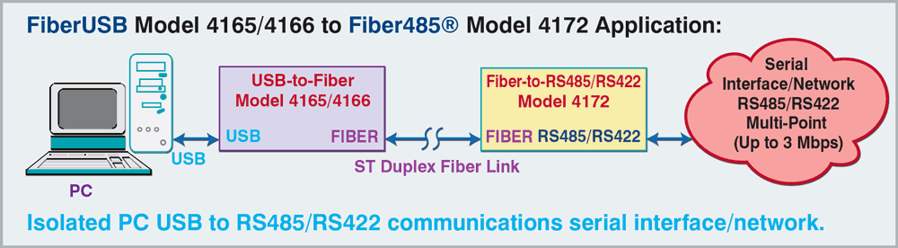 Isolated PC to RS485/RS422 communications serial interface network FiberUSB Model 4165/4166 to Fiber485 Model 4172