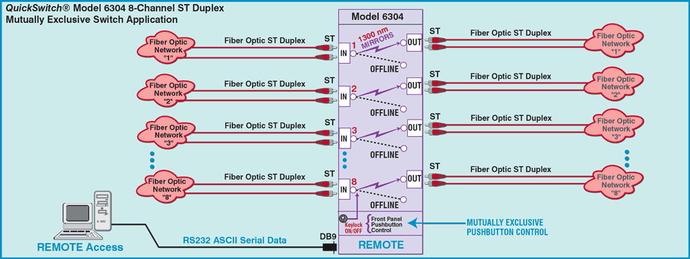 Network Diagram for Model 6304 8-Channel ST Duplex Fiber Optic ONLINE/OFFLINE Mutually Exclusive Switch Application