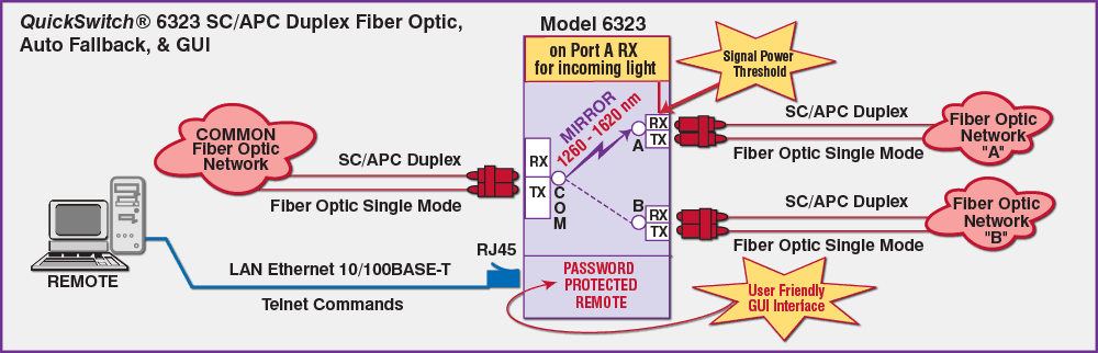 QuickSwitch® 6323 SC/APC Duplex Fiber Optic, Auto Fallback Application QuickSwitch® 6323 SC/APC Duplex Fiber Optic Application