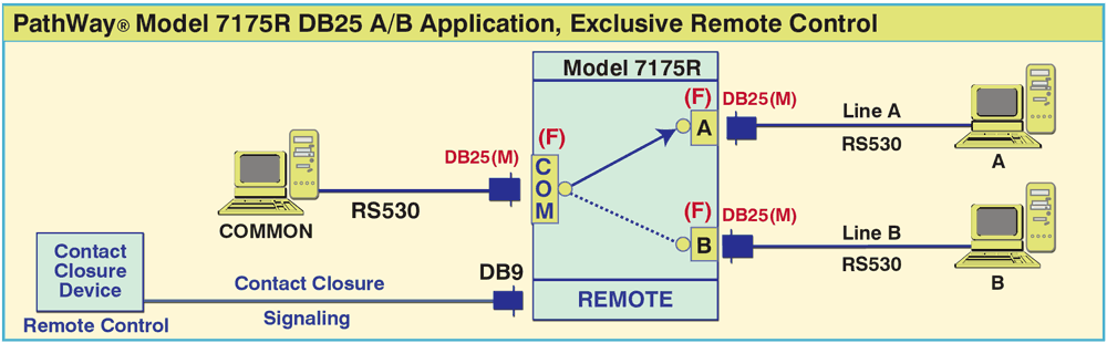 Exclusive Contact Closure Remote Control PathWay® Model 7175R DB25 A/B Application, Exclusive Remote Control