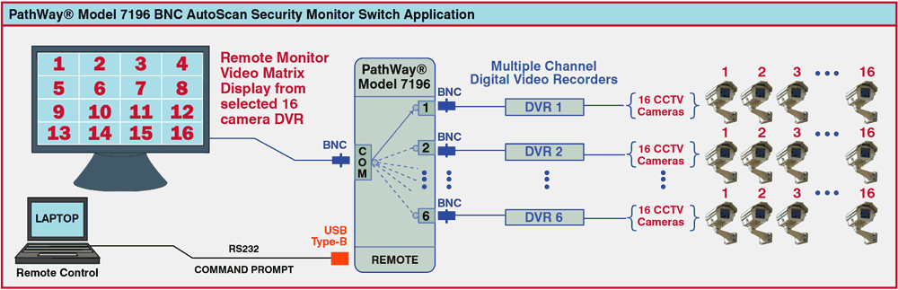 Remote Video Matrix Display from selected 16 camera DVR Application PathWay Model 7196 BNC 6 to 1 AutoScan Security Monitor Application