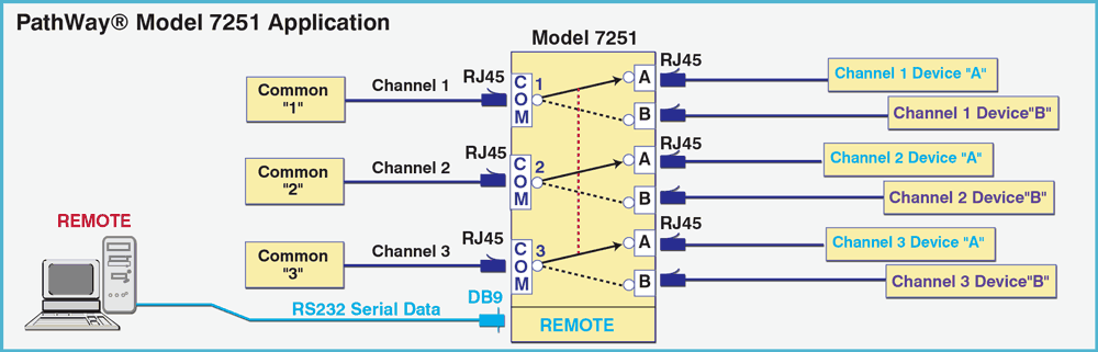 PathWay Model 7251 Tri-Channel RJ45 A/B Switch w/RS232 Serial Remote Application drawing PathWay Model 7251 Tri-Channel RJ45 A/B Switch Application drawing
