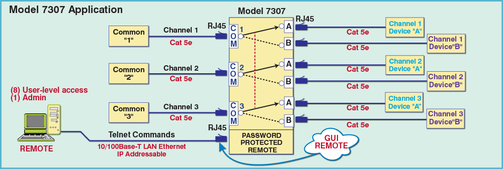 Telnet and GUI Remote PathWay® Model 7307 Tri-Channel RJ45 Cat5e A/B Switch application with Telnet and GUI