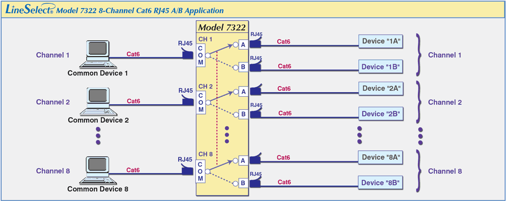 LineSelect® Model 7322 8-Channel RJ45 Cat6 A/B Switch application drawing LineSelect® Model 7322 8-Channel RJ45 Cat6 A/B Switch application