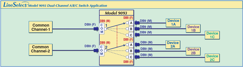 COM ports DB9 male, A/B/C ports are DB9 female LineSelect® Model 9093 Dual Channel A/B/C Application drawing
