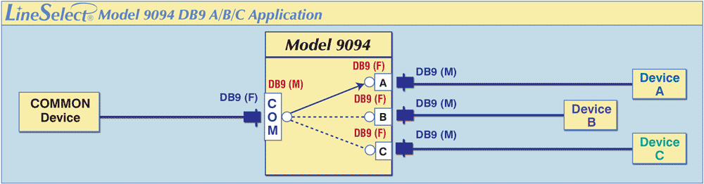 DB9 interface, A/B/C ports are DB9 female, COM port is DB9 male LineSelect® Model 9094 A/B/C Application drawing.
