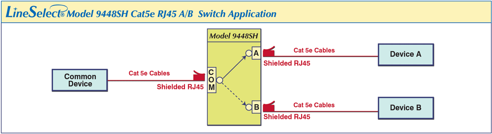 manual control, Shielded RJ45 connectors LineSelect® Model 9448SH Rj45 Cat5e A/B Switch application