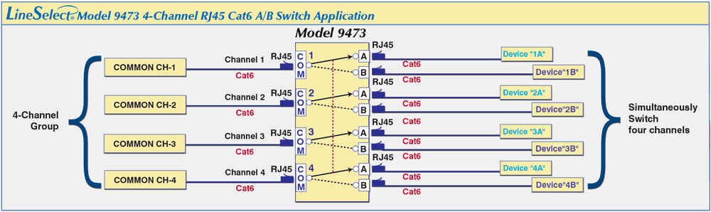 Network Diagram for Model 9473 4-Channel RJ45 Cat6 A/B Switch, Simultaneous Control LineSelect® Model 9473 Dual 4-Channel RJ45 Cat6 A/B application