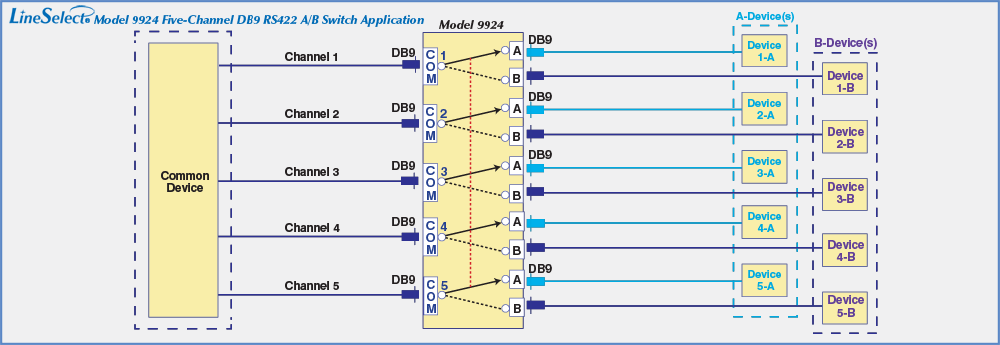 Simultaneous Switching, RS232, RS422, or RS485 applications LineSelect Model 9924 5-Channel DB9 A/B network switch Application drawing