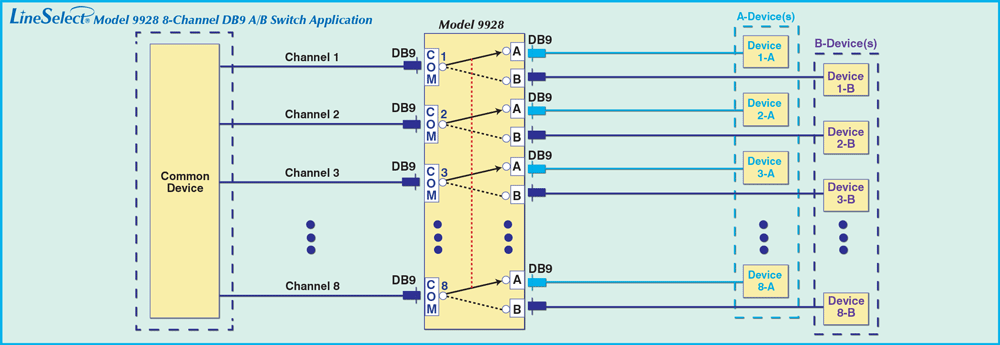 Simultaneous Switching, RS232, RS422, or RS485 applications LineSelect Model 9928 8-Channel DB9 A/B network switch Application drawing