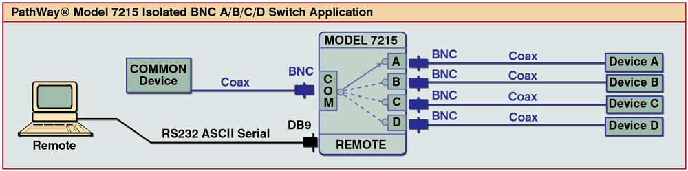 PathWay® Model 7215 Isolated BNC A/B/C/D Switch Application w/RS232 Remote Control PathWay® Model 7215 Isolated BNC A/B/C/D Switch Application drawing
