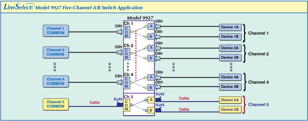 LineSelect® Model 9927 four DB9 Channels, 1 RJ45 Cat5e Channel Network Diagram for Model 9927 Four Channel DB9 and Single Channel RJ45 Cat5e Switch Application
