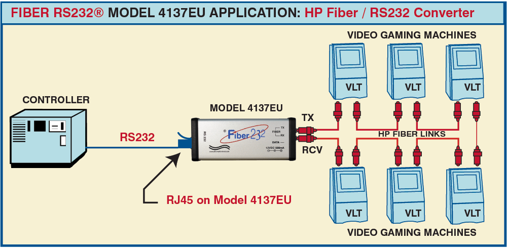 HP Fiber optic linked terminal to RS232 port of Controller Model 4137EU HP Fiber to RS232 Converter