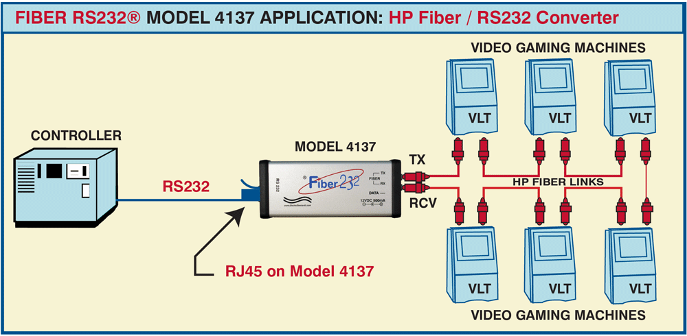 Application For Casino networks linking video lottery terminals Fiber 232 Model 4137 POF to RJ45 RS232