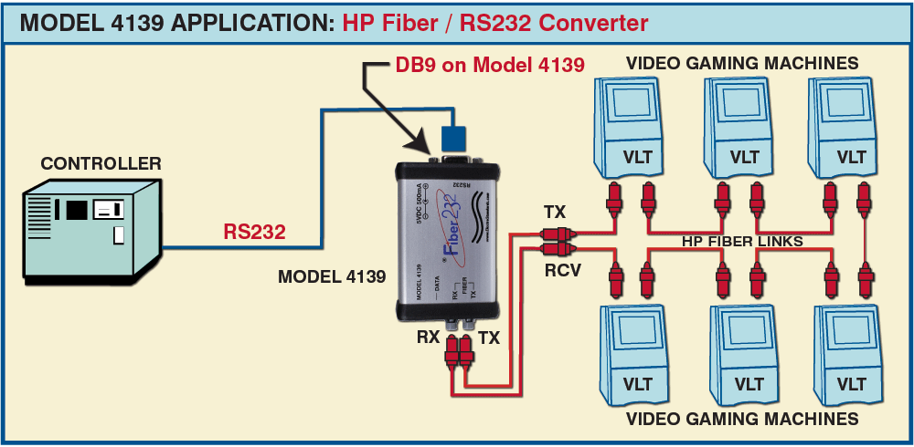 Gaming Application for Casinos Model 4139 HP Fiber-to-RS232 Converter Application