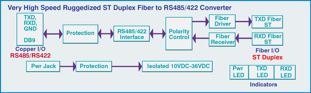 Fiber485® Very High Speed Ruggedized Fiber to RS485/422 Converter Block Diagram