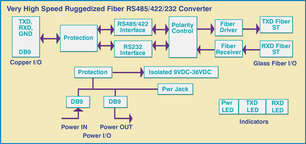 Model 4174 ST Fiber to RS485/422/232 Block Diagram