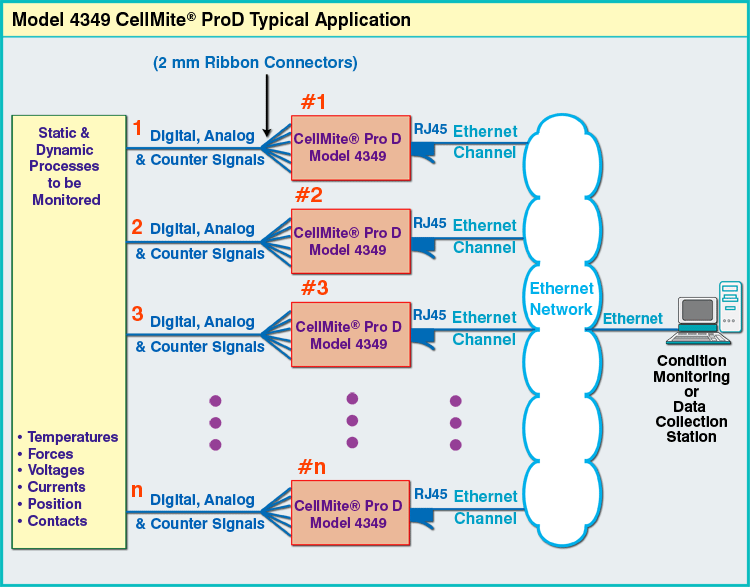 Static & Dynamic Processes to be Monitored CellMiteĀ® ProD Typical Applicatioin