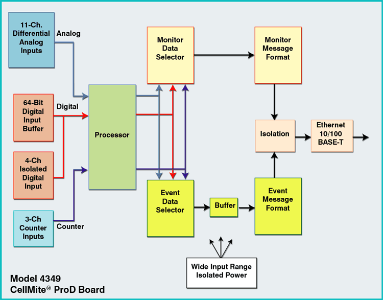 CellMite®ProD Model 4349 Board