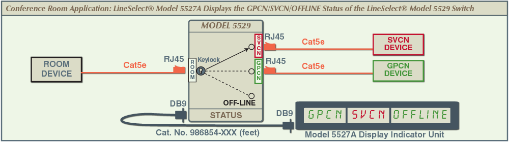 Conference Room Application Diagram of Model 5527A displaying the GPCN/SVCN/OFFLINE Status of the Model 5529 Switch.