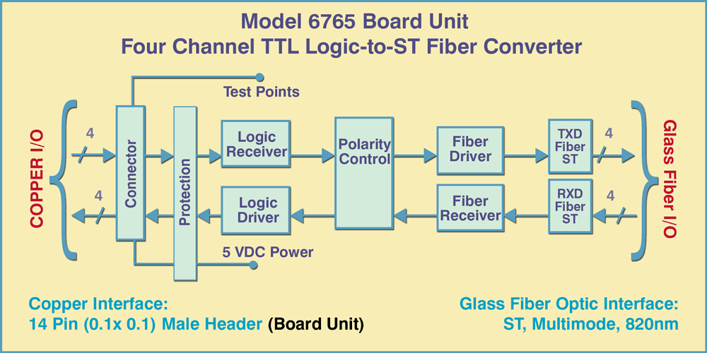 Model 6765 Board TT Logic-to-ST Fiber, Copper to Glass Application Model 6765 TT Logic-to-ST Fiber, Copper to Glass Application