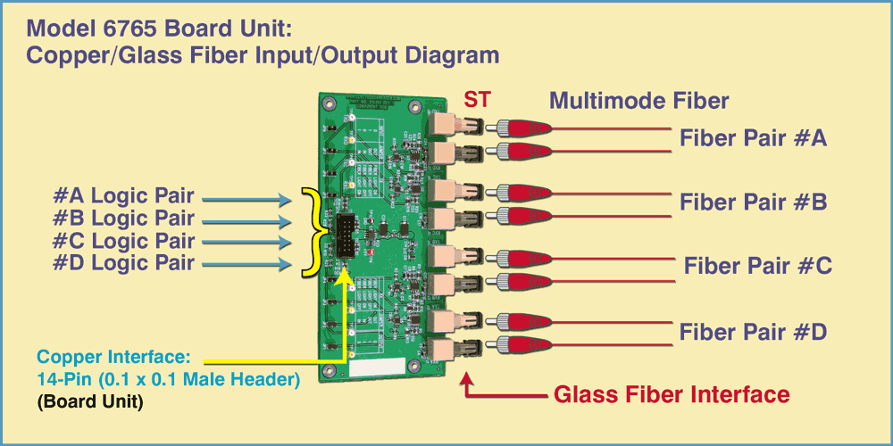 14-Pin 0.1 x 0.1 Male header to ST Duplex fiber Model 6766 TT Logic-to-ST Fiber, Copper to Glass Application