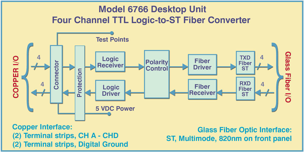 ST Multimode, 820nm Model 6766 Desktop Unit: Four Channel TTL Logic-to-ST Duplex Fiber Converter