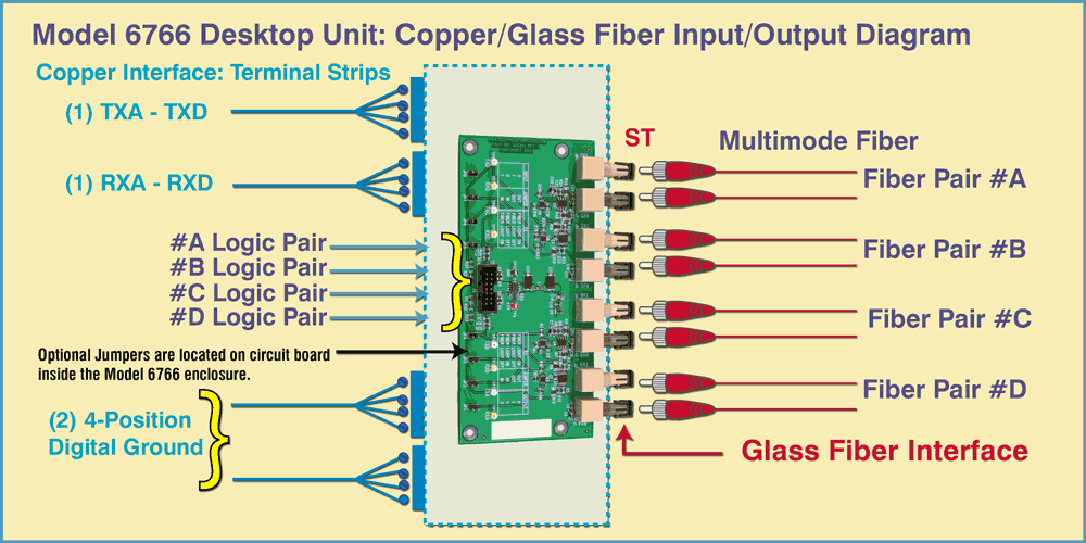 TTL Logic to ST Duplex diagram Model 6766 Desktop Unit: Four Channel TTL Logic-to-ST Fiber Converter