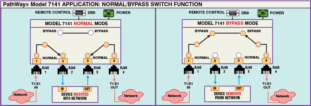 PathWay® Model 7141 Normal/Bypass application w/RS232 Remote PathWay® Model 7141 Normal/Bypass application