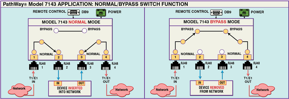 PathWay® Model 7143 Normal/Bypass Application