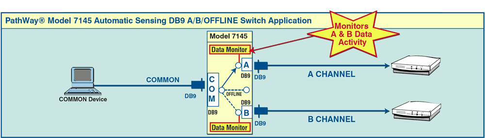PathWay® Model 7145 Automatic Sensing DB9 A/B/OFFLINE Switch application w/Redundant Special Input Power PathWay® Model 7145 Automatic SensingDB9 A/B/OFFLINE Switch application.