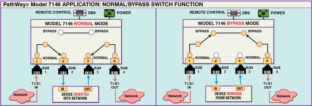 PathWay® Model 7146 Normal/Bypass Application
