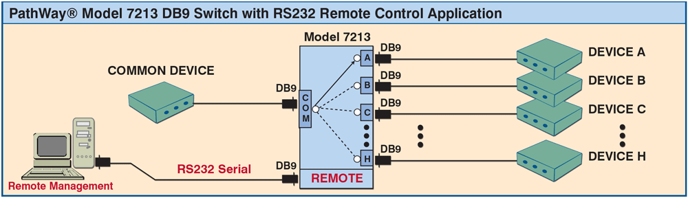 DB9 Remote RS232 Serial ASCII Commands PathWay® Model 7213 DB9 8 to 1 Switch