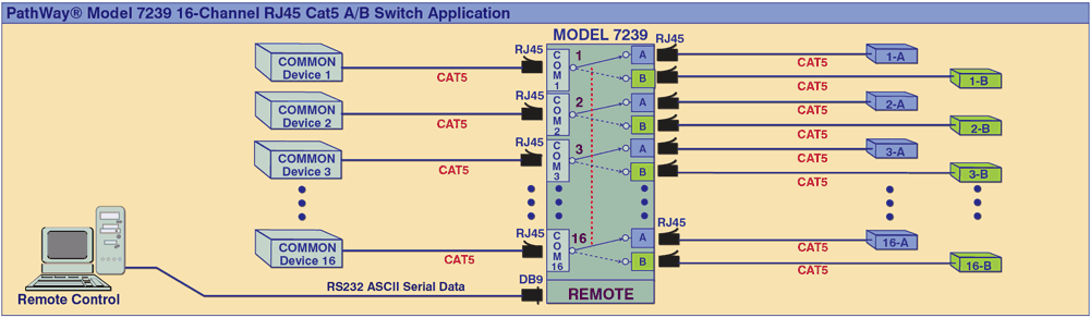 PathWay Model 7239 16-Channel RJ45 Cat 5 Switch w/RS232 Remote Control PathWay® Model 7239 16-Channel Cat5 RJ45 A/B Switch with RS232 Remote Control Access
