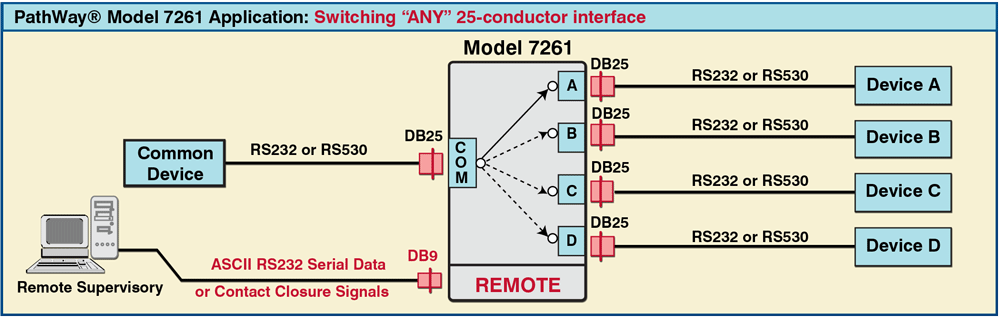 Remote Control via RS232 & Contact Closure PathWay® Model 7261 DB25 A/B/C/D Switch applcation
