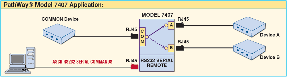 PathWay Model 7407 Single Channel RJ45 A/B Switch with RS232 Remote PathWay Model 7407 Single Channel RJ45 A/B Switch